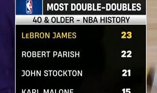 b体育app-40岁后两双排行榜：詹姆斯23次排名第一，犹他双煞分列三四名