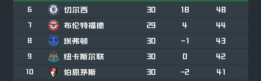 b体育登录入口-英超前30轮积分榜：阿森纳9分优势领跑，曼联第三切尔西第六